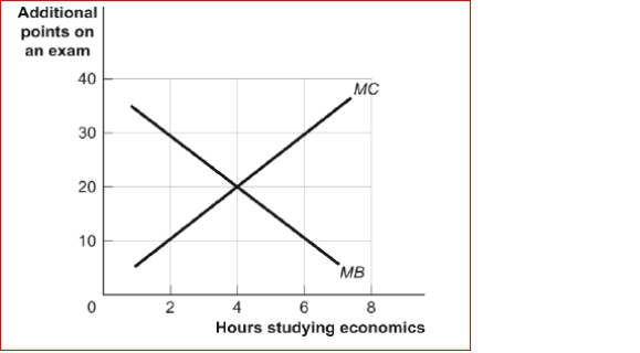 Figure: Marginal Benefits and Marginal Costs    (Figure: Marginal Benefits and Marginal Costs) Look at the figure Marginal Benefits and Marginal Costs.As shown, more time spent studying economics adds points to economics scores (MB) but subtracts points from accounting scores (MC).The marginal benefit of studying economics when Claudia studies for 2 hours is ________ points and the marginal cost is points.  A.40; 0 B.30; 10 C.20; 20 D.10; 30
