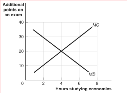 Figure: Marginal Benefits and Marginal Costs      (Figure: Marginal Benefits and Marginal Costs) Look at the figure Marginal Benefits and Marginal Costs.As shown, more time spent studying economics adds points to economics scores (MB) but subtracts points from accounting scores (MC).The marginal benefit of studying economics when Claudia studies for 4 hours is ________ points and the marginal cost is points.  A.30; 30 B.20; 10 C.20; 20 D.30; 10