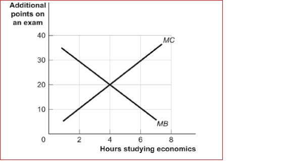 Figure: Marginal Benefits and Marginal Costs    (Figure: Marginal Benefits and Marginal Costs) Look at the figure Marginal Benefits and Marginal Costs.As shown, more time spent studying economics adds points to economics scores (MB) but subtracts points from accounting scores (MC).At 4 hours of study, Claudia will  maximize  her study time because:  A.MB > MC. B.MB = 20 and MC = 5. C.the difference between total benefits and total costs is maximized. D.sunk costs are minimized.