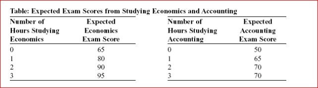       (Table: Expected Exam Scores from Studying Economics and Accounting) Look at the table Expected Exam Scores from Studying Economics and Accounting.If you studied for a total of 3 hours, your combined scores would be maximized by spending hours studying economics.  A.1 B.2 C.3 D.4