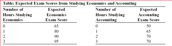       (Table: Expected Exam Scores from Studying Economics and Accounting) Look at the table Expected Exam Scores from Studying Economics and Accounting.If you studied for a total of 3 hours, your combined scores would be maximized by spending hours studying economics.  A.1 B.2 C.3 D.4