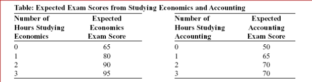     (Table: Expected Exam Scores from Studying Economics and Accounting) Look at the table Expected Exam Scores from Studying Economics and Accounting.If you studied for a total of 3 hours, you would expect your combined scores to be points.  A.145 B.150 C.155 D.165