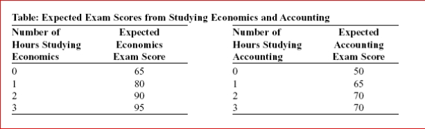     (Table: Expected Exam Scores from Studying Economics and Accounting) Look at the table Expected Exam Scores from Studying Economics and Accounting.If you studied for a total of 3 hours, the marginal benefit in terms of your economics score of spending the first hour studying economics is points.  A.5 B.10 C.15 D.20