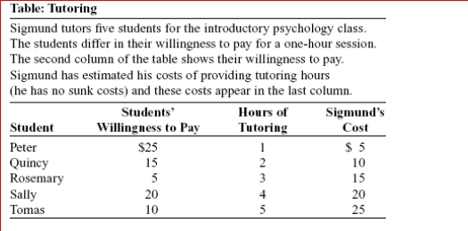     (Table: Tutoring) Look at the table Tutoring.Sigmund faces:  A.increasing marginal benefit. B.constant marginal benefit. C.increasing marginal cost. D.constant marginal cost.