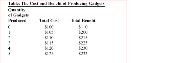   (Table: The Cost and Benefit of Producing Gadgets) Look at the table The Cost and Benefit of Producing Gadgets.You own a small manufacturing company that produces gadgets.According to the table, how many gadgets should you produce?  A.2 B.3 C.4 D.5