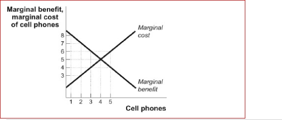 Figure: The Marginal Analysis of Cell Phones    (Figure: The Marginal Analysis of Cell Phones) Look at the figure The Marginal Analysis of Cell Phones.You are considering purchasing cell phones for your department.The graph represents your marginal benefit and marginal cost curves.If you consume the fifth cell phone, your net change in total benefit will be equal to:  A.$0. B.-$2. C.$2. D.$4.