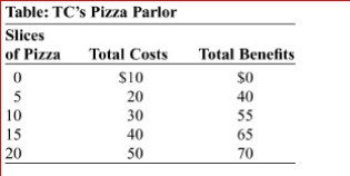     (Table: TC's Pizza Parlor) Look at the table TC's Pizza Parlor.Assume that the marginal cost is constant in intervals of production.The marginal cost for pizza production at TC's Pizza Parlor:  A.remains constant. B.increases, then decreases. C.increases. D.decreases.