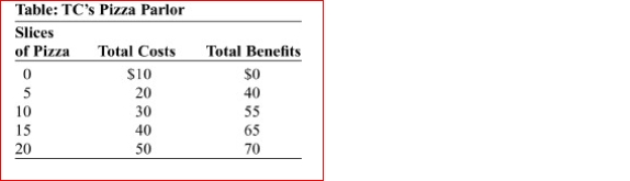   (Table: TC's Pizza Parlor) Look at the table TC's Pizza Parlor.Given the table, what is the optimal number of pizza slices that should be produced?  A.5 B.10 C.15 D.20