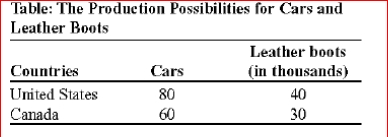     (Table: The Production Possibilities for Cars and Leather Boots) Look at the table The Production Possibilities for Cars and Leather Boots.Given the opportunity costs of production:  A.there is no basis for trade. B.Canada should specialize in boots. C.the United States should specialize in cars. D.the United States should specialize in both goods, and Canada should not produce either good.
