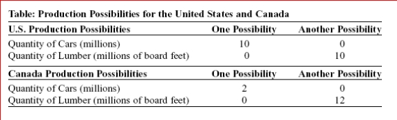     (Table: Production Possibilities for the United States and Canada) Look at the table Production Possibilities for the United States and Canada.Both nations can produce cars and lumber.If these nations were to trade, which of the following is true?  A.Canada has the comparative advantage in cars and should trade cars to the United States in exchange for lumber. B.Canada has the comparative advantage in lumber and should trade lumber to the United States in exchange for cars. C.Canada has the comparative advantage in lumber and should trade cars to the United States in exchange for lumber. D.Canada has the comparative advantage in cars and should trade lumber to the United States in exchange for cars.