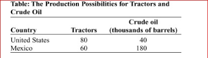     (Table: The Production Possibilities for Tractors and Crude Oil) Look at the table The Production Possibilities for Tractors and Crude Oil.Which of the following is true?  A.The opportunity cost of crude oil is lower in the United States than in Mexico. B.The opportunity cost of crude oil is higher in the United States than in Mexico. C.Crude oil costs are the same in the United States and in Mexico. D.Tractor costs are the same in the United States and in Mexico.