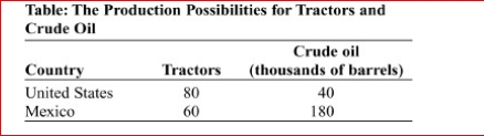     (Table: The Production Possibilities for Tractors and Crude Oil) Look at the table The Production Possibilities for Tractors and Crude Oil.The opportunity cost in the United States of producing 40 tractors is (thousand) barrels of crude oil.  A.80 B.60 C.40 D.20