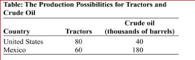     (Table: The Production Possibilities for Tractors and Crude Oil) Look at the table The Production Possibilities for Tractors and Crude Oil.The opportunity cost in the United States of producing 30 (thousand) barrels of crude oil is tractors.  A.60 B.80 C.100 D.120