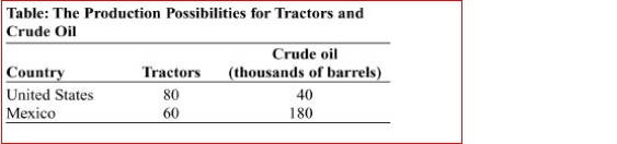   (Table: The Production Possibilities for Tractors and Crude Oil) Look at the table The Production Possibilities for Tractors and Crude Oil.The opportunity cost in Mexico of producing 40 tractors is ________ (thousand) barrels of crude oil.  A.30 B.90 C.120 D.270