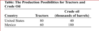     (Table: The Production Possibilities for Tractors and Crude Oil)  Look at the table The Production Possibilities for Tractors and Crude Oil.Both the United States and Mexico will gain from trade if one tractor trades for (thousand)  barrels of oil. A) 1.5 B) 4.5 C) 6.5 D) 8.5 