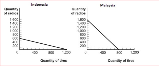 Figure: The Production Possibilities for Two Countries (Figure: The Production Possibilities for Two Countries) Look at the figure The Production Possibilities for Two Countries.Trade will not take place if 1 radio trades for:     A.1/2 tire. B.1 tire. C.1 1/2 tires. D.1.75 tires.