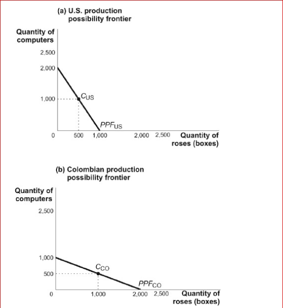 Figure: Comparative Advantage and the Production Possibility Frontier      (Figure: Comparative Advantage and the Production Possibility Frontier) Look at the figure Comparative Advantage and the Production Possibility Frontier.In the figure, has an absolute advantage in the production of and a comparative advantage in the production of _.  A.the United States; computers; roses B.Colombia; computers; roses C.the United States; roses; computers D.Colombia; roses; roses