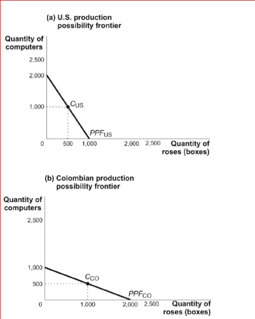 Figure: Comparative Advantage and the Production Possibility Frontier      (Figure: Comparative Advantage and the Production Possibility Frontier) Look at the figure Comparative Advantage and the Production Possibility Frontier.In the figure, trade will be beneficial for both countries in all of the following cases except:  A.1 computer is traded for more than 1/2 box of roses but fewer than 2 boxes of roses. B.1 computer is traded for 1 box of roses. C.1 computer is traded for 2 1/2 boxes of roses. D.1 computer is traded for more than 1/2 box of roses but fewer than 2 boxes of roses or if 1 computer is traded for 1 box of roses.