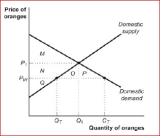 Figure: The Market for Oranges in South Africa     (Figure: The Market for Oranges in South Africa)  Look at the figure The Market for Oranges in South Africa.In autarky, the price of oranges in South Africa is P₁.When the economy is opened to trade, the price falls to PW and consumer surplus will ________ to _. A) fall; M B) fall; M + N C) rise; M + N + O D) rise; M + N + O + P 