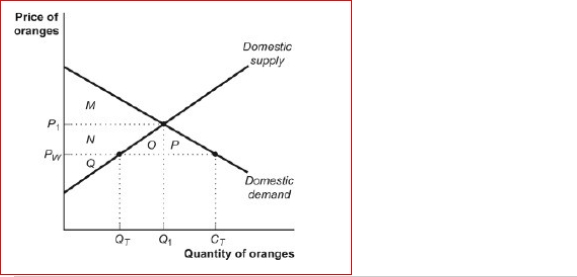 Figure: The Market for Oranges in South Africa   (Figure: The Market for Oranges in South Africa)  Look at the figure The Market for Oranges in South Africa.In autarky, the price of oranges in South Africa is P₁.When the economy is opened to trade, the price falls to PW and producer surplus will ________ to _. A) fall; N + Q B) fall; Q C) rise; M + N + O + P D) rise; M + N + O + P + Q 