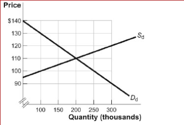 Figure: The Market for MP₃ Players      (Figure: The Market for MP₃ Players) Look at the figure The Market for MP₃ Players.In the market for MP₃ players, if the world price equals $100 and there is free trade, what is the gain in consumer surplus?  A.$5 million B.$2.5 million C.$2 million D.$750,000
