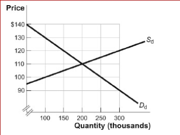 Figure: The Market for MP₃ Players      (Figure: The Market for MP₃ Players) Look at the figure The Market for MP₃ Players.In the market for MP₃ players, if the world price equals $100 and there is free trade, which of the following occurs?  A.There is a gain in producer surplus equal to $1.5 million. B.There is a gain in producer surplus equal to $2 million. C.There is a gain in producer surplus equal to $750,000. D.Producer surplus is reduced.