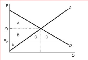 Figure: The Market for Thumb Drives     (Figure: The Market for Thumb Drives)  Look at the figure The Market for Thumb Drives.The loss of producer surplus when free trade exists equals the area or areas in the graph. A) B B) B + C + D +E C) B + C + D D) E 