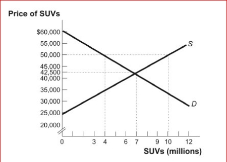 Figure: The Domestic Supply and Demand for SUVs in the United States      (Figure: The Domestic Supply and Demand for SUVs in the United States) Look at the figure The Domestic Supply and Demand for SUVs in the United States.Suppose the world price equals $50,000 and there is free trade.The United States would SUVs.  A.import 6 million B.export 6 million C.export 2 million D.import 2 million