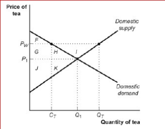 Figure: The Market for Tea in Sri Lanka      (Figure: The Market for Tea in Sri Lanka) Look at the figure The Market for Tea in Sri Lanka.In autarky, the price of tea in Sri Lanka is P₁.Consumer surplus equals and producer surplus equals _.  A.F + G + H + I; J + K B.F; G + H + I + J + K C.F + I; J + K D.F + G + H; J + K