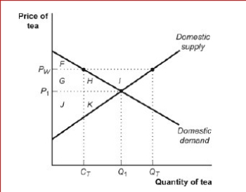 Figure: The Market for Tea in Sri Lanka      (Figure: The Market for Tea in Sri Lanka) Look at the figure The Market for Tea in Sri Lanka.In autarky, the price of tea in Sri Lanka is P₁.When the economy is opened to trade, the price rises to PW and producer surplus will ________ to _.  A.fall; J + K B.fall; G + H + J + K C.rise; G + H + I + J + K D.rise; G + H + I