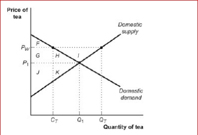 Figure: The Market for Tea in Sri Lanka      (Figure: The Market for Tea in Sri Lanka) Look at the figure The Market for Tea in Sri Lanka.In autarky, the price of tea in Sri Lanka is P₁.When the economy is opened to trade, the price rises to PW and the change in total surplus is:  A.I. B.G + H + I. C.G + H + I + J + K. D.F + G + H + I + J + K.