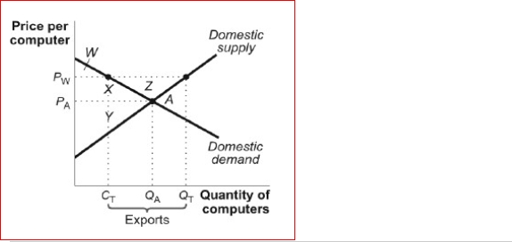 Figure: The Market for Computers    (Figure: The Market for Computers) Look at the figure The Market for Computers.In the figure, consumer surplus with international trade would be area or areas:  A.W + X + Y. B.W. C.Y. D.W + X.