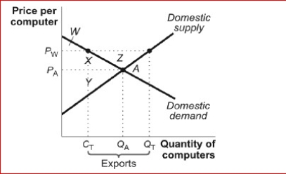 Figure: The Market for Computers      (Figure: The Market for Computers) Look at the figure The Market for Computers.In the figure, producer surplus with international trade would be area or areas:  A.X + Y + Z. B.W + X + Y. C.X + Y. D.Y.