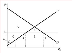 Figure: The Market for Laptop Sleeves      (Figure: The Market for Laptop Sleeves) Look at the figure The Market for Laptop Sleeves.Identify the area or areas of consumer surplus when a tariff raises the domestic price from the world price to P₁.  A.A + B B.A + B + C + D + E + F C.A + C + G D.D + F