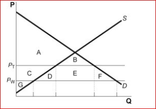 Figure: The Market for Laptop Sleeves      (Figure: The Market for Laptop Sleeves) Look at the figure The Market for Laptop Sleeves.Identify the area or areas of government tax revenue when a tariff raises the domestic price from the world price to P₁.  A.D + E + F B.D + F C.E D.B