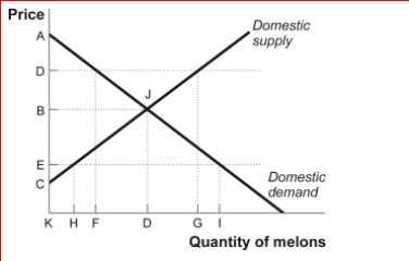 Figure: The Market for Melons in Russia      (Figure: The Markets for Melons in Russia) Look at the figure The Market for Melons in Russia.If Russia is trading based on comparative advantage and the world price is D, then Russia:  A.has a comparative advantage in the production of melons. B.has a comparative disadvantage in the production of melons. C.has an absolute advantage in the production of melons. D.does not have either an absolute or a comparative advantage in the production of melons.