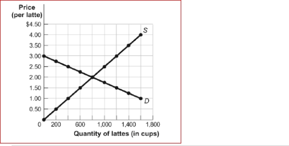 Figure: The Market for Lattes    (Figure: The Market for Lattes) Look at the figure The Market for Lattes.If the government assesses a tax of $0.75 on each latte, the price the consumer pays for a latte after the tax will:  A.increase from $2 to $2.75. B.increase from $2 to $2.50. C.increase from $2 to $2.25. D.change, but we cannot determine by how much.