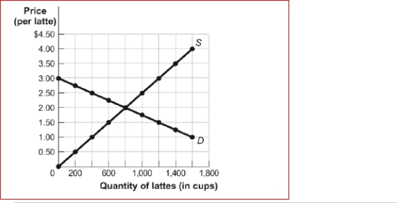 Figure: The Market for Lattes    (Figure: The Market for Lattes) Look at the figure The Market for Lattes.If the government assesses a tax of $0.75 on sellers of lattes, the price producers will receive for a latte after the tax will:  A.decrease from $2 to $1.75. B.decrease from $2 to $1.50. C.decrease from $2 to $1.25. D.change, but we cannot determine by how much.