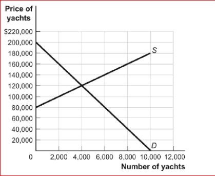 Figure: The Market for Yachts     (Figure: The Market for Yachts) Look at the figure The Market for Yachts.A price of ________ will bring about the same price and output in the market for yachts as would an excise tax of $30,000. A.ceiling; $80,000 B.ceiling; $100,000 C.floor; $120,000 D.floor; $140,000<div style=padding-top: 35px> 