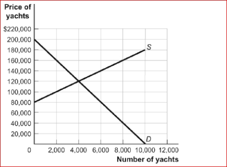 Figure: The Market for Yachts      (Figure: The Market for Yachts) Look at the figure The Market for Yachts.If the government imposes a $60,000 tax on yachts (collected from the producers), consumers will pay ________ of the tax and producers will pay _.  A.$30,000; $30,000 B.$40,000; $20,000 C.$20,000; $40,000 D.$10,000; $50,000