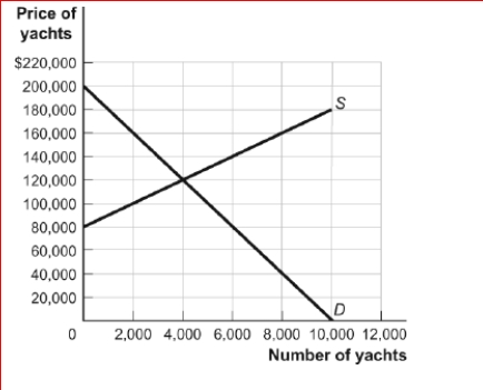Figure: The Market for Yachts     (Figure: The Market for Yachts) Look at the figure The Market for Yachts.A price of ________ will bring the about the same price and output in the market for yachts as would an excise tax of $60,000. A.ceiling; $80,000 B.ceiling; $100,000 C.floor; $100,000 D.floor; $160,000<div style=padding-top: 35px> 