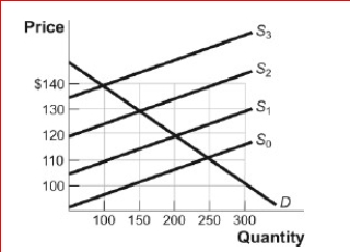 Figure: Market for Hotel Rooms      (Figure: The Market for Hotel Rooms) Look at the figure The Market for Hotel Rooms.Suppose the equilibrium price is $110 and the equilibrium quantity is 250.If the local government levies a tax of $30 per night on each hotel room rented, the new equilibrium price will equal ________ and the new equilibrium quantity will equal _.  A.$140; 100 B.$130; 150 C.$120; 200 D.$110; 250