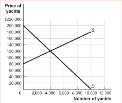 Figure: The Market for Yachts     (Figure: The Market for Yachts) Look at the figure The Market for Yachts.If the government imposes a $60,000 tax on yachts (collected from the producers), the price of yachts will rise to ________ and the government will collect tax revenue equal to _. A.$100,000; $120 million B.$120,000; $90 million C.$140,000; $90 million D.$160,000; $120 million<div style=padding-top: 35px> 