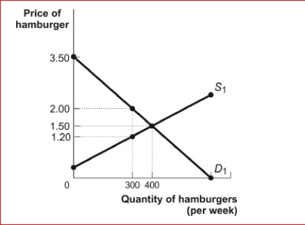Figure: The Market for Hamburgers      (Figure: The Market for Hamburgers) Look at the figure The Market for Hamburgers.If the market is originally in equilibrium and the government imposes an excise tax of $0.80 per unit of the good sold, consumer surplus will be reduced by:  A.$175. B.$240. C.$105. D.$90.
