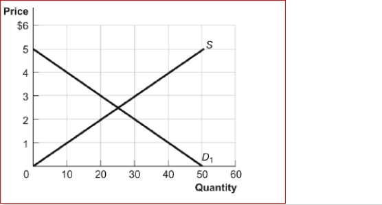 Figure: The Market for Music Downloads    (Figure: The Market for Music Downloads) Look at the graph The Market for Music Downloads.If the government imposes a tax of $3 in this market, the government will receive tax revenue of:  A.$20. B.$30. C.$60. D.$75.