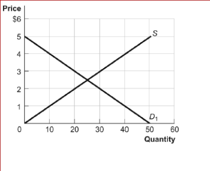 Figure: The Market for Music Downloads      (Figure: The Market for Music Downloads) Look at the graph The Market for Music Downloads.If the government imposes a tax of $3 in this market, the deadweight loss will equal:  A.$0. B.$22.50. C.$26.25. D.$52.50.
