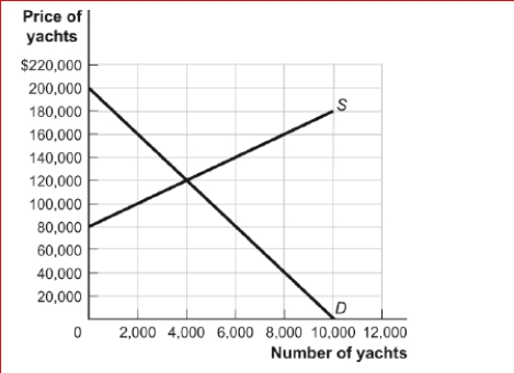Figure: The Market for Yachts      (Figure: The Market for Yachts) Look at the figure The Market for Yachts.If the government imposes a $30,000 tax on yachts (collected from the producers), the price of yachts will rise to ________ and the government will collect tax revenue equal to _.  A.$100,000; $120 million B.$120,000; $90 million C.$140,000; $90 million D.$160,000; $120 million