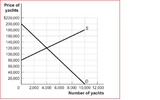 Figure: The Market for Yachts    (Figure: The Market for Yachts) Look at the figure The Market for Yachts.If the government imposes a $30,000 tax on yachts (collected from the producers), consumers will pay ________ of the tax and producers will pay _.  A.$20,000; $10,000 B.$15,000; $15,000 C.$10,000; $20,000 D.$5,000; $25,000