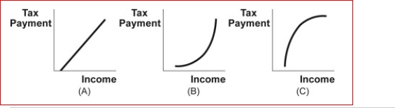Figure: Income Tax Payments   (Figure: Income Tax Payments) Look at the figure Income Tax Payments.Which panel or panels best represent the effects of a regressive income tax? A) A B) B C) C D) A and B 