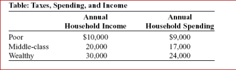     (Table: Taxes, Spending, and Income) Look at the table Taxes, Spending, and Income.Suppose Governor Meridias decides to initiate a state-level sales tax of 5% on all sales.The table shows how household spending varies with household income.This tax will be:  A.progressive. B.proportional. C.regressive. D.structural.